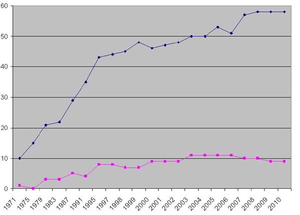 Frauen im Parlament Nationalrat Ständerat Jahr Nationalrat Ständerat 1971 10 (5%) 1 (2.2%) 1975 15 (7.5%) - 1979 21 (10.5%) 3 (6.5%) 1983 22 (11%) 3 (6.5%) 1987 29 (14.5%) 5 (10.9%) 1991 35 (17.