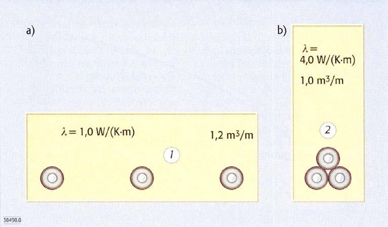 Wärmeleitbeton Reduzierung Magnetfeld durch Bündelung 110 kv VPE Einleiterkabel für 260 MVA Dauerlast (1365 A) h = 1,32 m h = 0,60 m = 1 W/(mK) 1,2 m 3 /m 1 = 4
