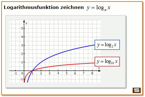 Wie sieht die Logarithmusfunktion graphisch aus? Bildquelle: www.schulminator.com/mathematik/logarit hmusfunktion Eigenschaften der Logarithmusfunktion: 1. = +. Die Wertemenge ist 3.