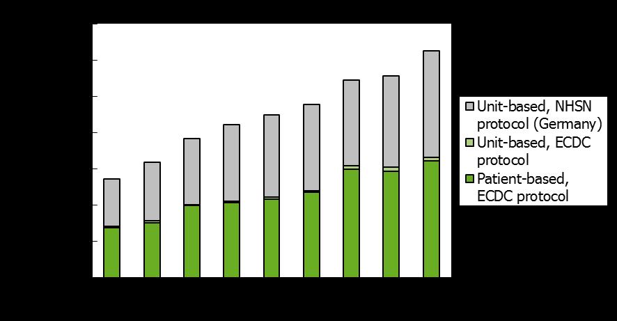 Abbildung 7.8: Anzahl an ICUs mit Surveillance Daten, 2004-2012 (modifiziert nach [7]) Die Daten von 2008 bis 2012 wurden aus verschiedenen ICUs erfasst und tragen zu insgesamt 5.