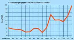 Preisrisiko Gas Gas: Gekoppelt an Öl +150% seit den 90ern
