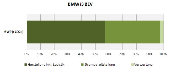 Fakten: Die Auswertung der Ökobilanz des BMW i3 BEV weist folgende Umwelteinträge über den gesamten Lebenszyklus auf verschiedene Wirkungskategorien, z.b. Treibhauspotential (Global Warming Potential GWP), auf (Abb.