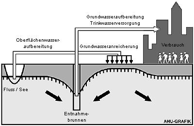 Senatsverwaltung für Stadtentwicklung 02.11 Wasserschutzgebiete und Grundwassernutzung (Ausgabe 2006) Problemstellung Der Trinkwasserbedarf Berlins wird aus dem Grundwasser gedeckt.
