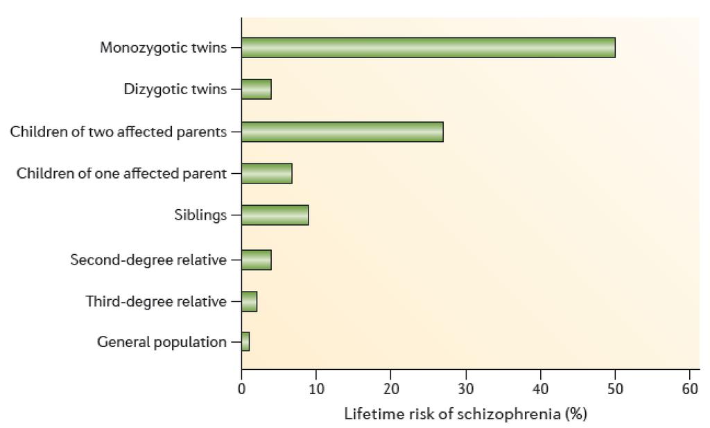 Familiäre Häufung der Schizophrenie