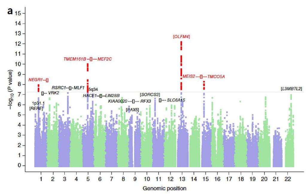 Genetik der Depression Genome-wide association study, 75,607 cases and 231,747