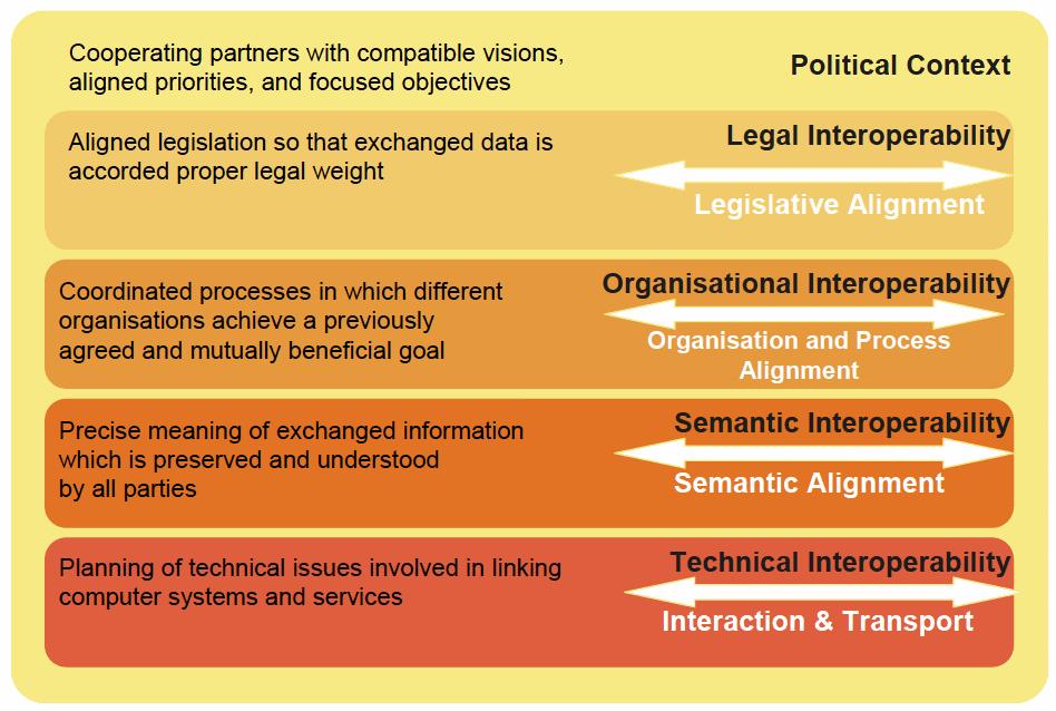 Ebenen von Interoperabilität Source: European