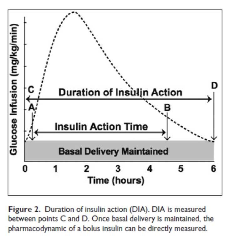 Eine unpassend kurze DIA (Duration ofinsulin