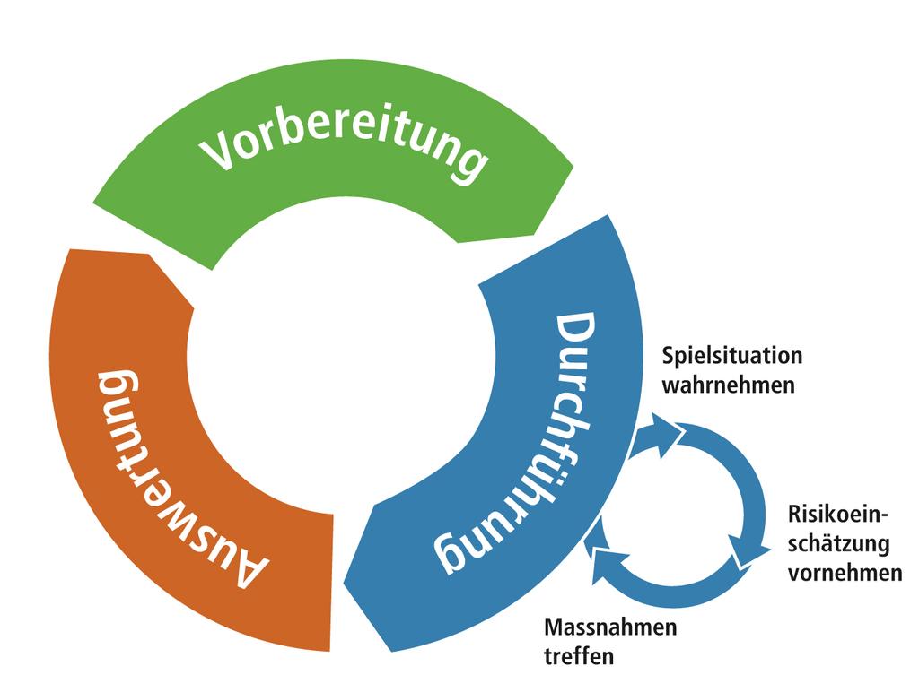 Der doppelte Kreislauf Spielwert zwischen