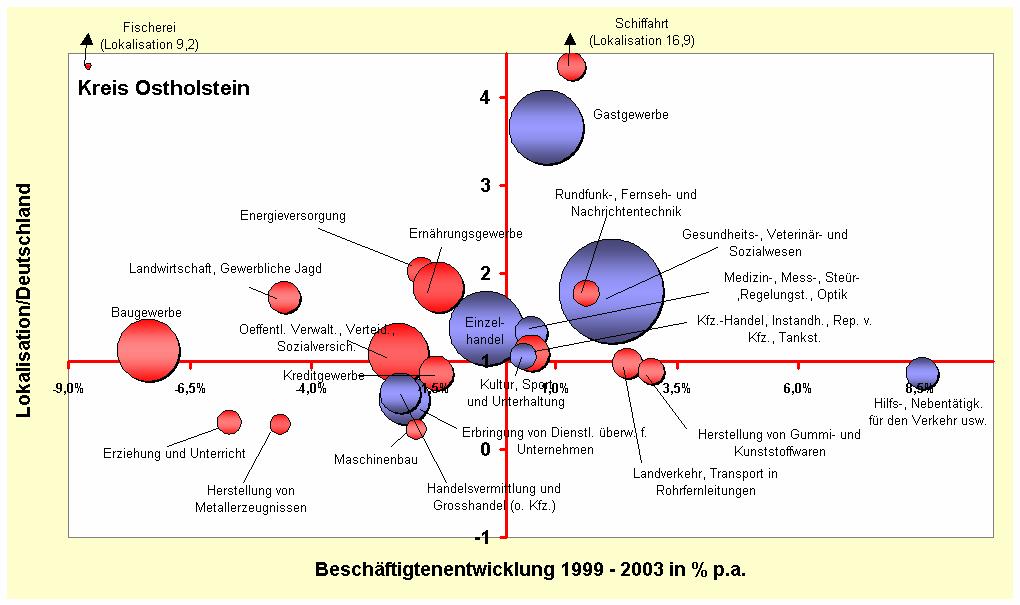 Relevanz und Entwicklung der Branchen in Ostholstein 1999-2003 Problematische Branchen mit negativen Zukunftsaussichten