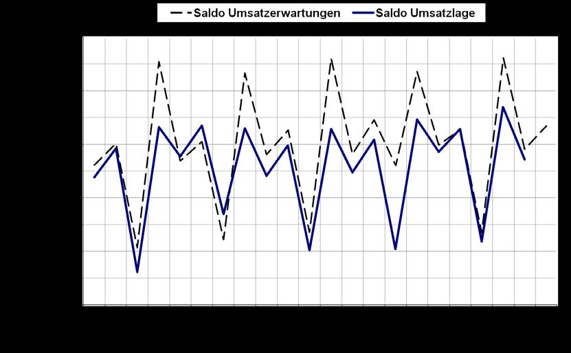 Abbildung 5: Umsatzlage Handwerk Baden-Württemberg Wie im Vergleichsquartal 2016, so sind auch im dritten Quartal 2017 die Umsatzerwartungen der baden-württembergischen Handwerker weiterhin auf einem