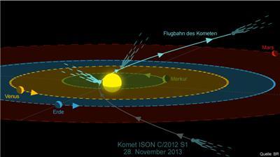 Umlaufbahn von ISON um die Sonne Grafik: BR, 09/2013 Am 28. November 2013 erreicht ISON sein Perihel, den sonnennächsten Punkt mit nur 1,7 Millionen Kilometern Abstand zur Sonne.
