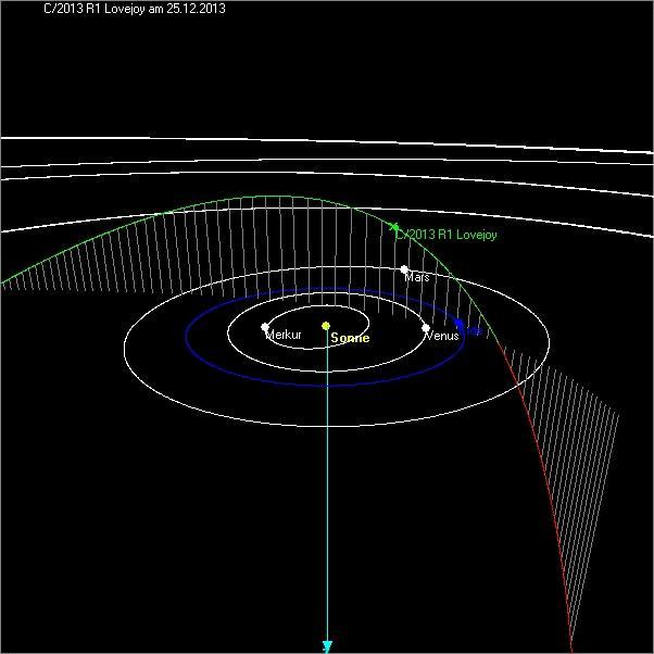Komet Lovejoy (2) C/2013 R1: Bahndaten Perihel am 22.12.2013 ~ 47 km/s 0.