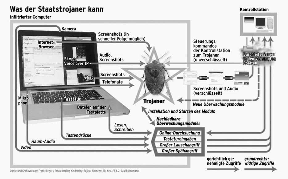 Staatstrojaner und Online-Durchsuchungen Der Staatstrojaner, ermöglicht das Ausspähen laufender, auch verschlüsselter Kommunikation durch installieren einer Schadsoftware auf dem Computer.
