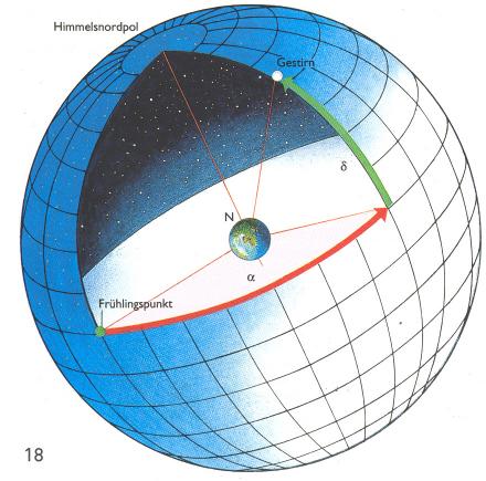 Jenseits des Horizonts Position u. Orientierung finden Äquatorsystem - rotierend! "Kopf hoch" - Übungen mit Stern- & Merkatorkarte 1. A propos "Frühlingspunkt": Wann ist am 1.Juni / 1.