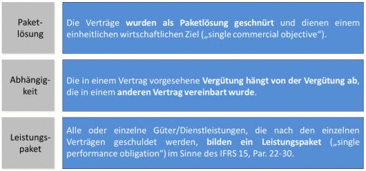 2 von 5 01.11.2014 19:48 Damit IFRS 15 zur Anwendung kommt, muss dem Geschäftsvorfall ein Kundenvertrag zur Grunde liegen. Ein Vertrag im Sinne des IFRS 15, Par. 9 f.