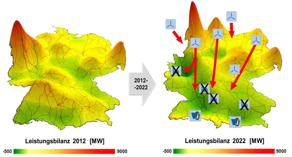 Steigende Entfernung zwischen Produktion und Abnahme Errichtung von Windenergieanlagen insbesondere im Norden von Deutschland Hoher