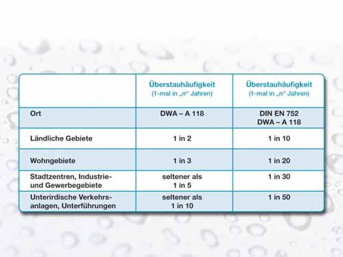 Empfohlene Bemessungshäufigkeiten