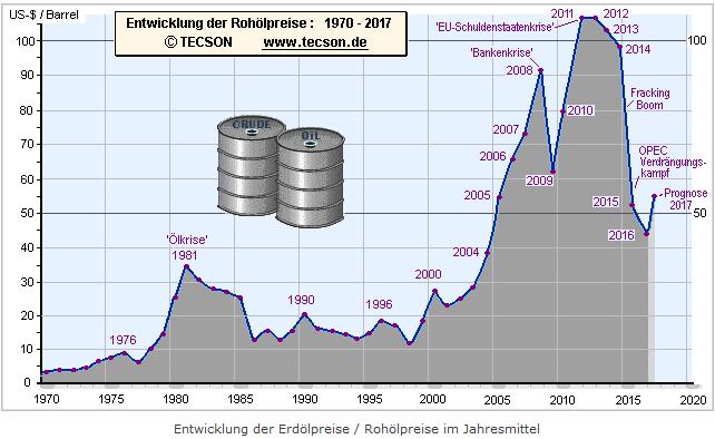Rohölpreisentwicklung 1970-2017 25.04.