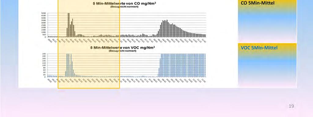 Startphase mit zu hoher Brennstoffmenge > dauert lange bis zur Zündung > ausgeprägter Luftmangel (2% O2) > Hohe CO