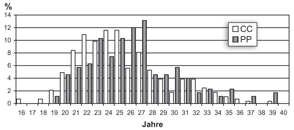 Daten aus der deutschen Zyklusdatenbank Eine umfangreiche deutsche Zyklusdatenbank, bei der Frauen über längere Zeiträume ein kontinuierliches Zyklusmonitoring durchgeführt haben, konnte zu diesem