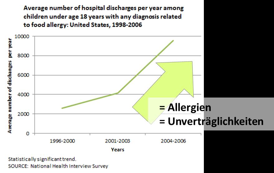 Allergikersortiment Herausforderung Gesundheit &