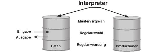 Aufbau eines Produktionssystems U.