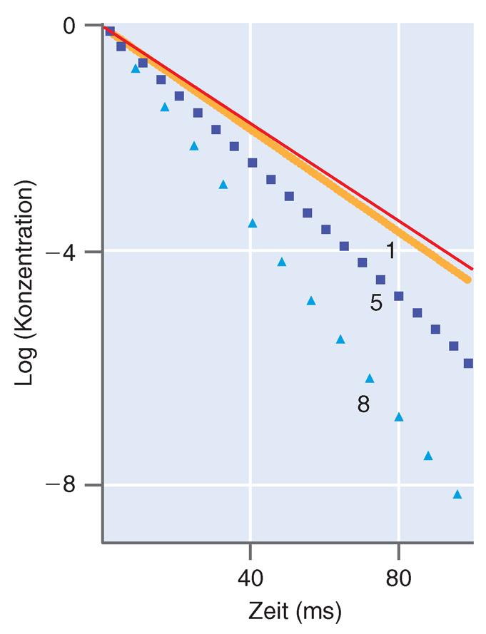 Numerische Näherungsverfahren Vergleich des numerischen Näherungsverfahrens mit der integrierten Form der Reaktionskinetik einer Reaktion erster Ordnung.