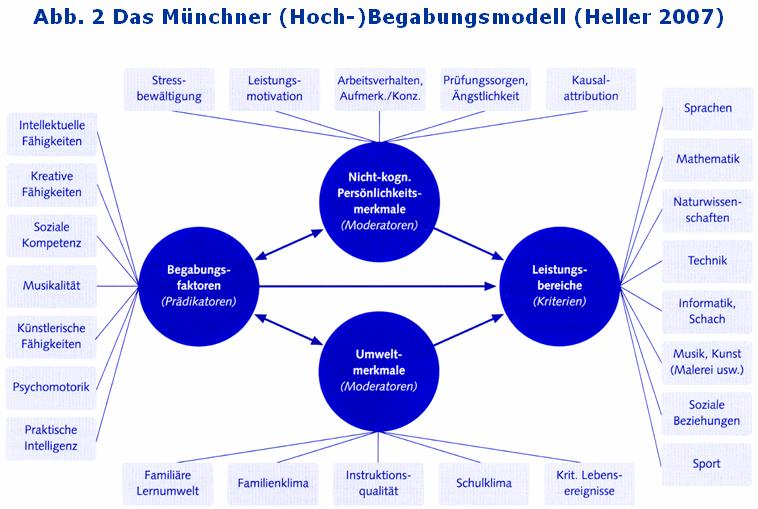 Andere mehrdimensionale Begabungskonzepte, wie beispielsweise das Münchner Hochbegabungsmodell nach Heller und Perleth (2007), 6 tragen den einzelnen Einflussbereichen durch die Unterscheidung von