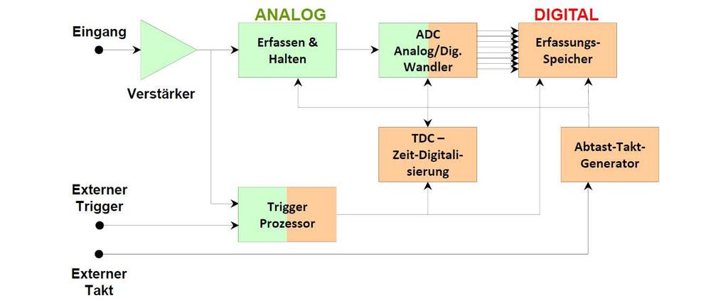 Grundlegender Aufbau Aufbau (Digitales Oszilloskops): Verstärkung analoger Daten für den ADC Bereich