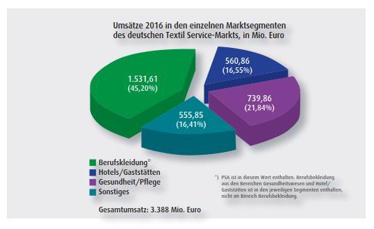 WIRTEX vertritt umsatzmäßig über die Hälfte des 3,39 Mrd. betragenden Umsatzes (2016) des deutschen Textil Service-Marktes.
