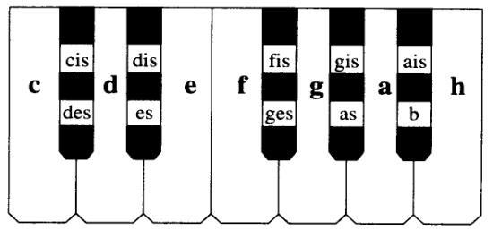 Um zu viele und scher überblickbare Hilfslinien zu vermeiden, kann folgende Kurzschreibeise verendet erden: 8 va («ottava») meint die entsprechende Transposition um eine Oktave aufärts, mit 8 vb