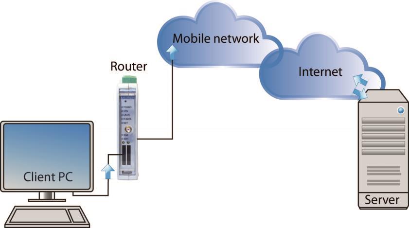 Der CT-ROUTER ist bei dieser Applikation: Router Default Gateway DNS-Server Firewall Bild: Zugang zum Internet Vor dem Start prüfen Sie ob ausreichende Netzabdeckung durch Ihren Provider zur