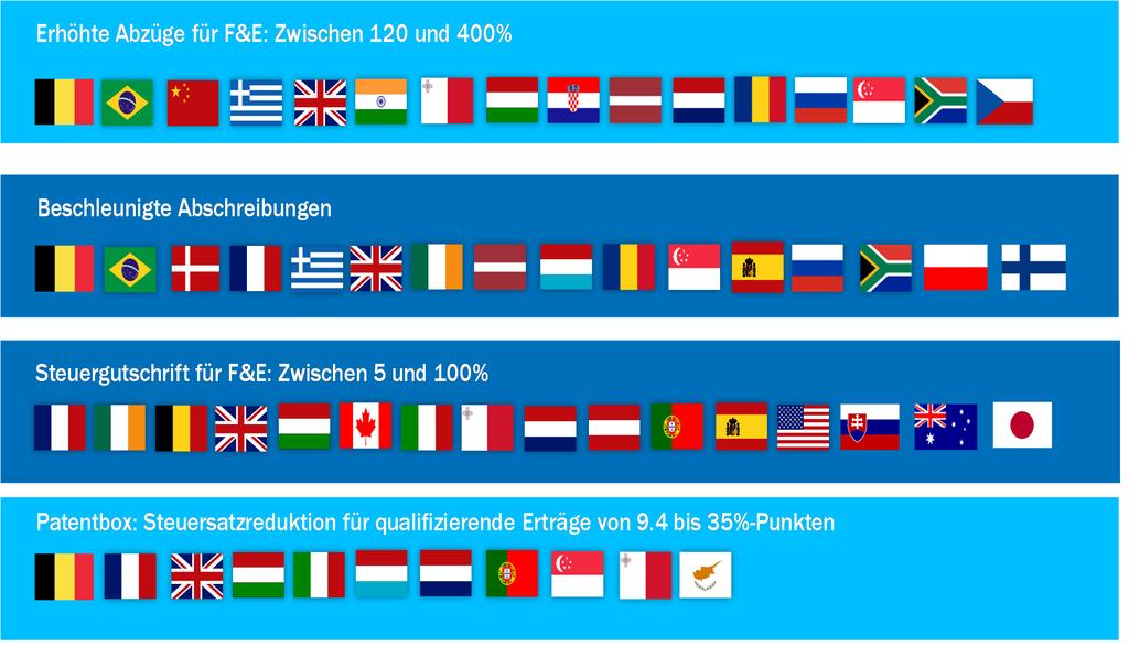 USR III Fokus: Fiskalische Förderung von Innovationstätigkeiten Internationale Verbreitung der steuerlichen Innovationsförderung 16.01.