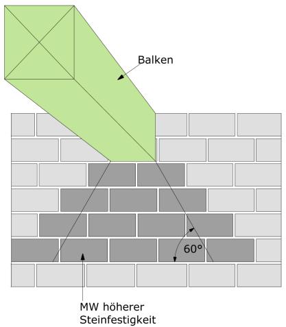 Der Lastvertelungswnkel darf herfür m Mauerwerksbau mt = 60 zur Horzontalen angenommen werden (s. Bld 4-13).