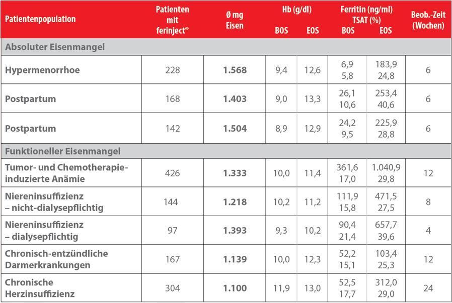 Ferinject Trials: Applizierte Fe-Mengen BOS = begin of study, EOS = end of study Randomisierte Studien Observationelle Studien Van Wyck et al., Transfusion 2009, Dec;49(12):2719 28; Van Wyck et al.