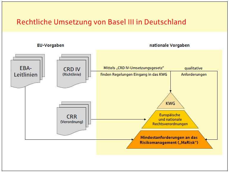 Von Basel II nach Basel III Quelle:DSGV,