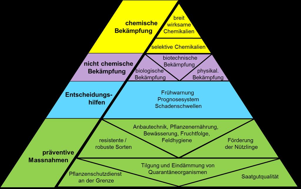 Abbildung 3 Das Prinzip des integrierten Pflanzenschutzes. In der klassischen IP-Pyramide sind jene n aufgeführt, welche die landwirtschaftlichen Produzenten auf ihren Betrieben umsetzen können.