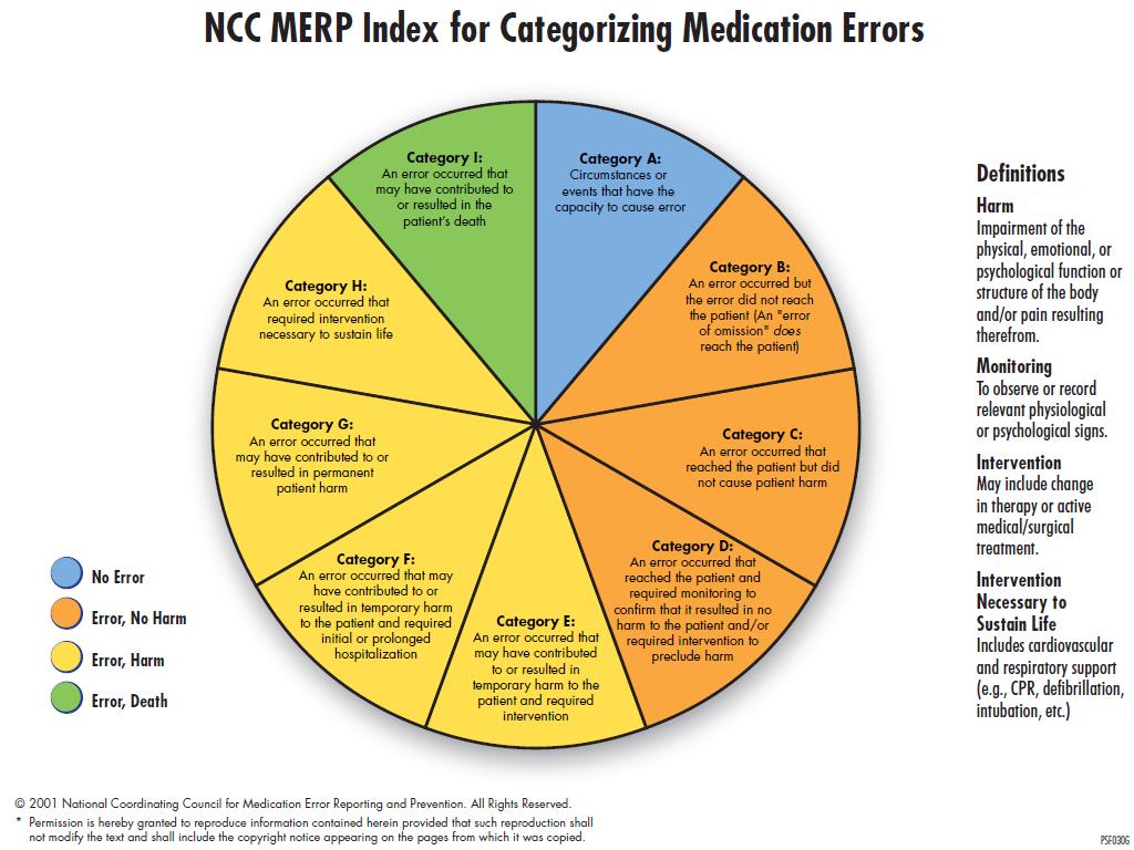 Folgen von Medikationsfehlern http://www.nccmerp.