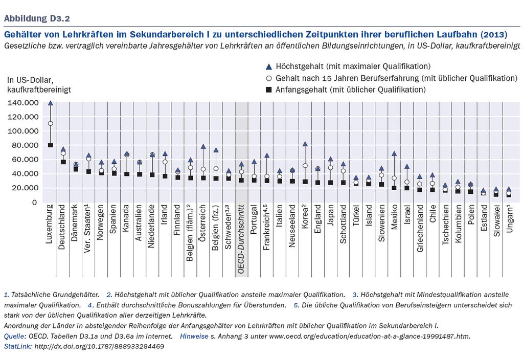Die Einstiegsgehälter für junge Lehrerinnen und Lehrer sind in Deutschland besonders hoch: Mit durchschnittlich fast 57.000 US$ können Berufsstarter rechnen (Sekundarbereich I).