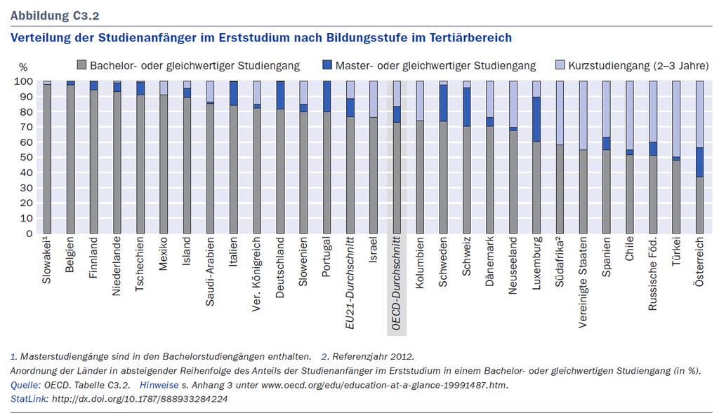 Auch sind Promotionsanfänger in Deutschland im OECD Vergleich jünger: 73% sind jünger als 30 Jahre (OECD-Durchschnitt 61%).