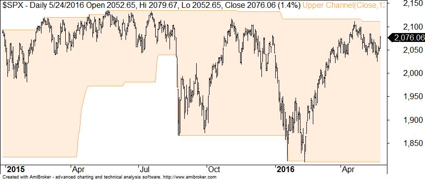 Aktuelle Betrachtung des US-Aktienmarktes S&P 500 Index