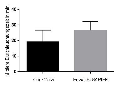Der mittlere Kontrastmittelverbrauch lag bei der Edwards Sapien Klappe mit 224,8 ± 68,8 ml nicht signifikant höher (p=0,53) als bei der Core Valve Klappe mit 212,7 ± 80,2 ml (s. Abbildung 22).