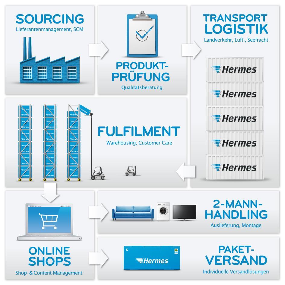Hermes Unternehmensgruppe Hermes Fulfilment ist Teil der Hermes Gruppe Bietet umfangreiche Dienstleistungen für den Distanzhandel von der Warenlagerung