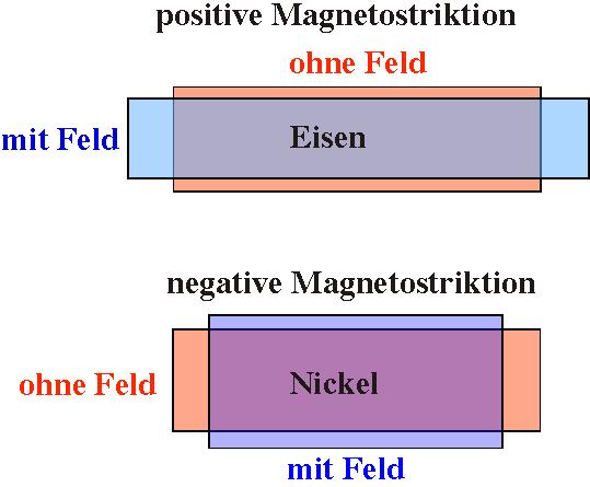 - 213 - Neben ferromagnetischem Verhalten gibt es auch antiferromagnetisches Verhalten.