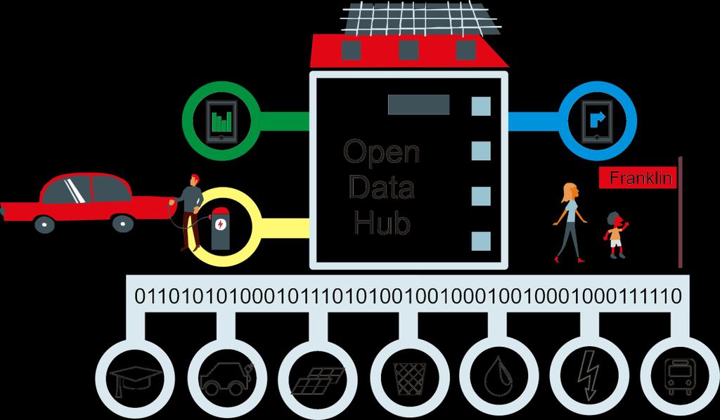 BACK-up Partizipativer Open Data Ansatz auf Basis digitaler Geschäftsmodelle als Basis der Digital City Konzept Auf einer Plattform werden die Daten (des Quartiers) in Echtzeit anonym zur