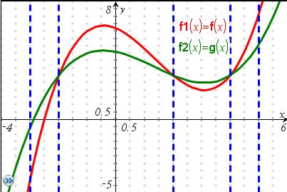 Aufgabe 2: a) Die Schnittpunkte der beiden Graphen im ersten Quadranten liegen bei x = 2 und bei x = 4. Zwischen diesen beiden Schnittpunkten liegt der Graph von g oberhalb des Graphen von f.