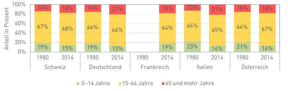 ETH Zürich Der Einfluss des Strukturwandels auf die Grundversorgung Januar 2017 Tabelle 3: Zukünftige Bevölkerungsentwicklung der Schweiz gemäss dem Referenzszenario in 5 Jahres-Schritten.