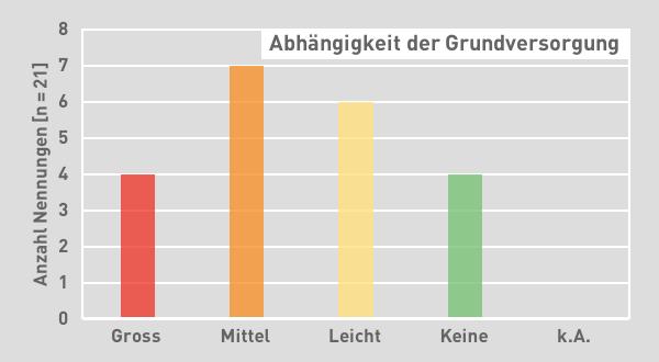 Für die Umfrage wurden die Fachvertreter der jeweiligen Gemeinde, in den meisten Fällen der Bauverwalter, sowie der Gemeindepräsident angefragt.