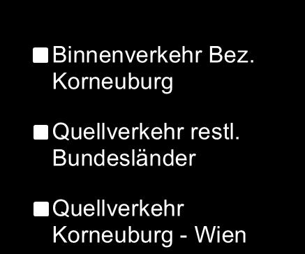 Wege/ Tag im pol. Bezirk Korneuburg Quellverkehr 48.
