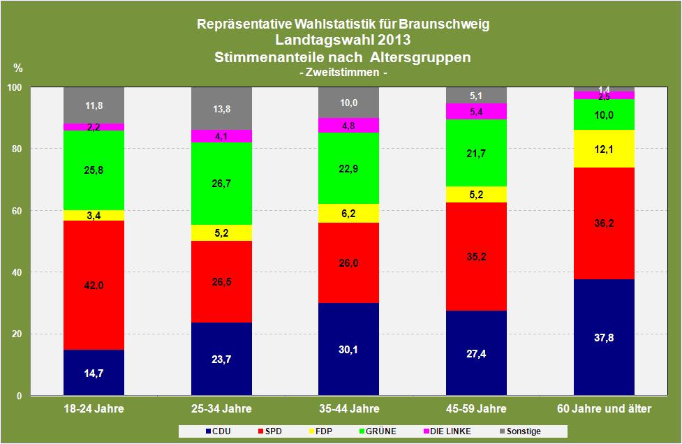 Stadt Braunschweig Repräsentative Wahlstatistik Landtagswahl 213 